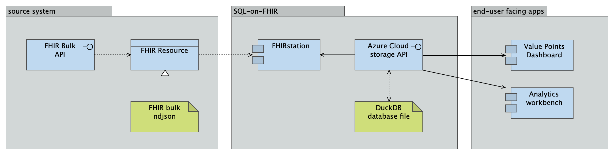 FHIR bulk data processing