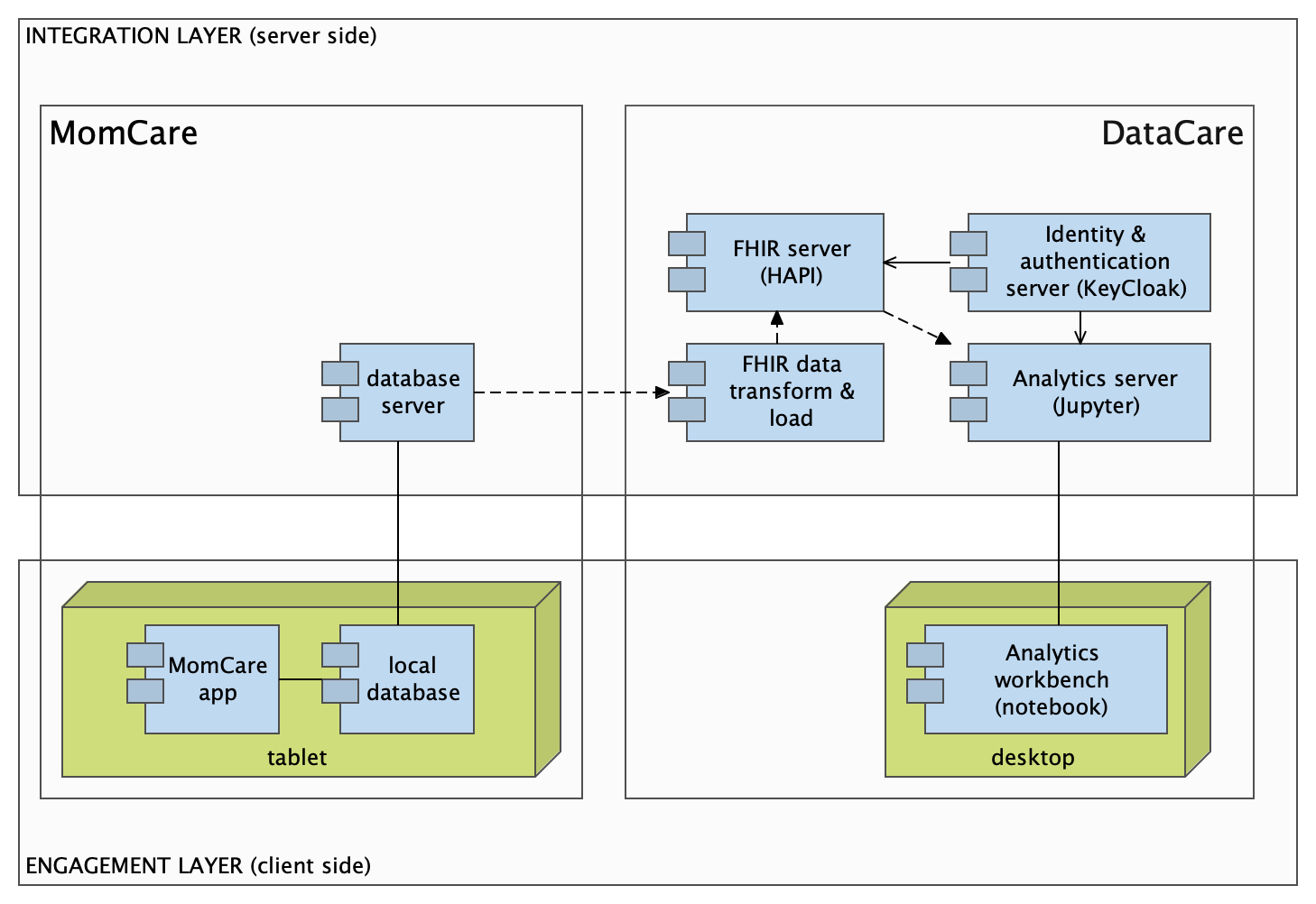 Solution design - legacy integration