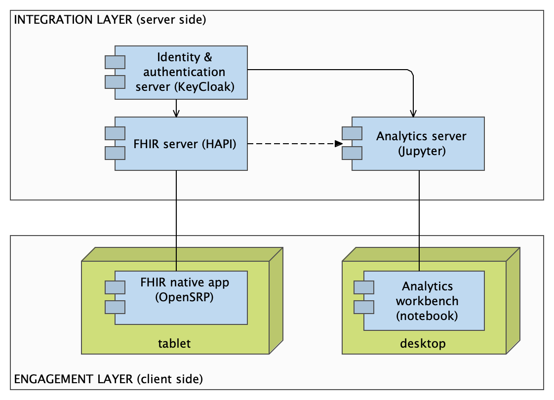 Solution design - FHIR native