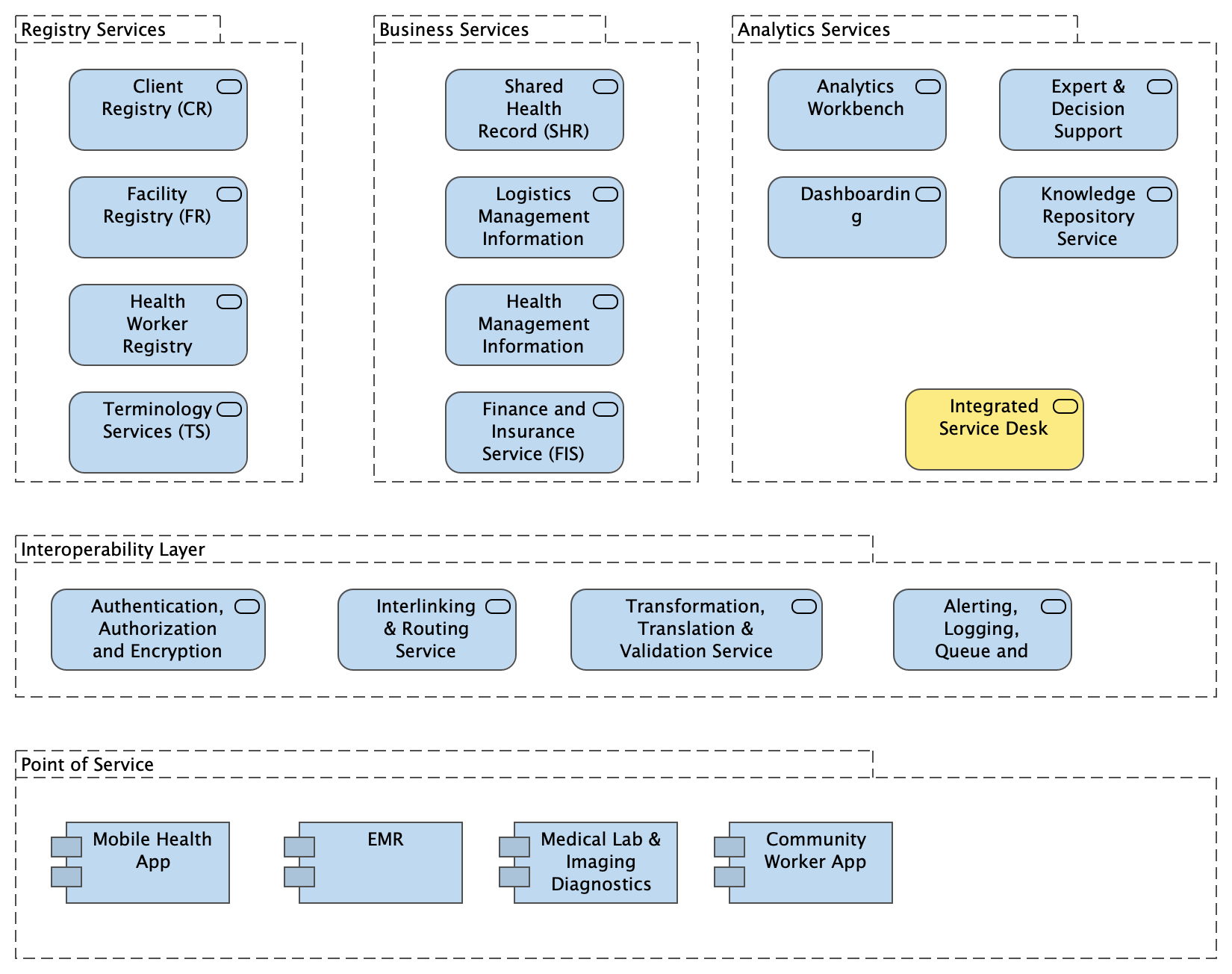 OpenHIE framework